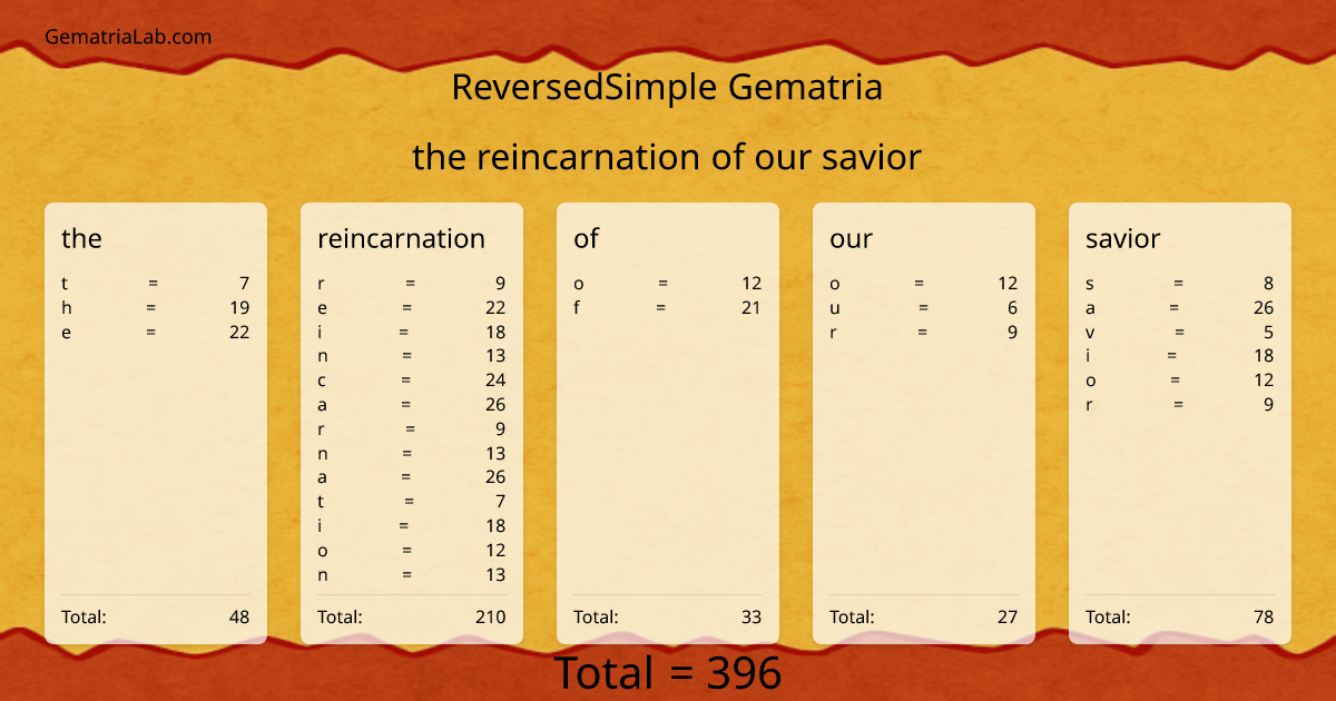 the reincarnation of our savior in reversedSimple Gematria